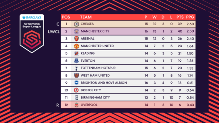 FA Statement On The Sporting Outcome Of The 2019/20 Barclays FA Women's ...